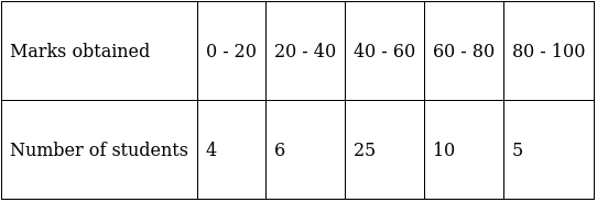 RS Aggarwal Solutions: Mean, Median, Mode of Grouped Data, Cumulative Frequency Graph and Ogive- 2 - Class 10