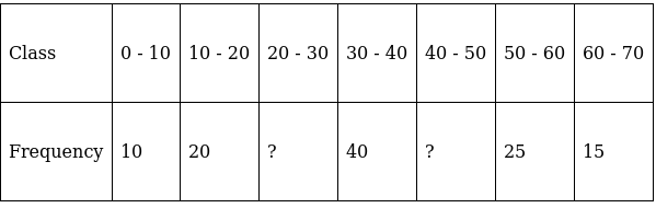 RS Aggarwal Solutions: Mean, Median, Mode of Grouped Data, Cumulative Frequency Graph and Ogive- 2 - Class 10