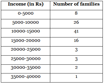 NCERT Exemplar: Statistics - 2 | Olympiad Preparation for Class 10