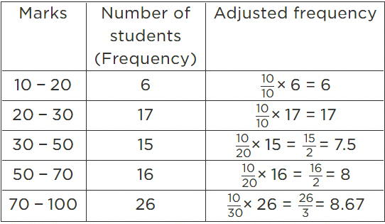 Unit Test (Solutions): Statistics | Mathematics (Maths) Class 9