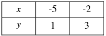 Pair of Linear Equations in Two Variables - 2 RD Sharma Solutions | Mathematics (Maths) Class 10