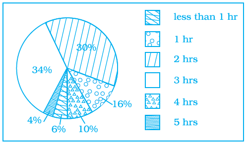 NCERT Exemplar Solutions: Data Handling | Mathematics (Maths) Class 8