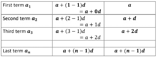 Arithmetic Progressions Class 10 Notes Maths Chapter 5