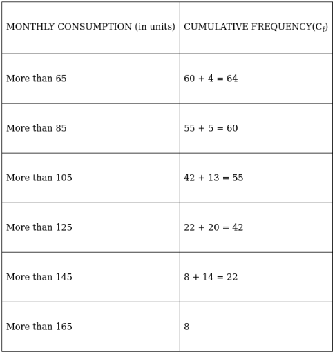 RS Aggarwal Solutions: Mean, Median, Mode of Grouped Data, Cumulative Frequency Graph and Ogive- 2 - Class 10