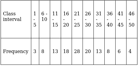 RS Aggarwal Solutions: Mean, Median, Mode of Grouped Data, Cumulative Frequency Graph and Ogive- 2 - Class 10