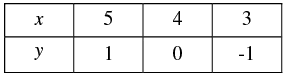 Pair of Linear Equations in Two Variables - 2 RD Sharma Solutions | Mathematics (Maths) Class 10