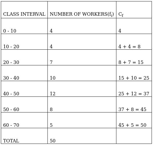 RS Aggarwal Solutions: Mean, Median, Mode of Grouped Data, Cumulative Frequency Graph and Ogive- 2 - Class 10