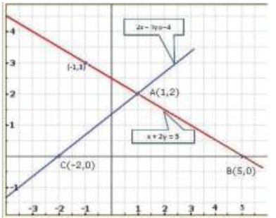 Pair of Linear Equations in Two Variables - 2 RD Sharma Solutions | Mathematics (Maths) Class 10