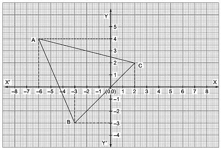 Class 9 Maths - Coordinate Geometry Previous Year Questions