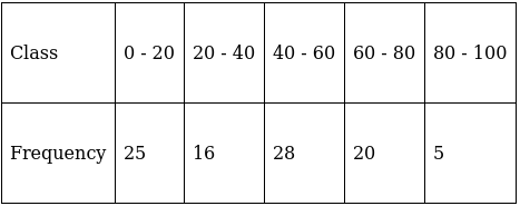 RS Aggarwal Solutions: Mean, Median, Mode of Grouped Data, Cumulative Frequency Graph and Ogive- 2 - Class 10