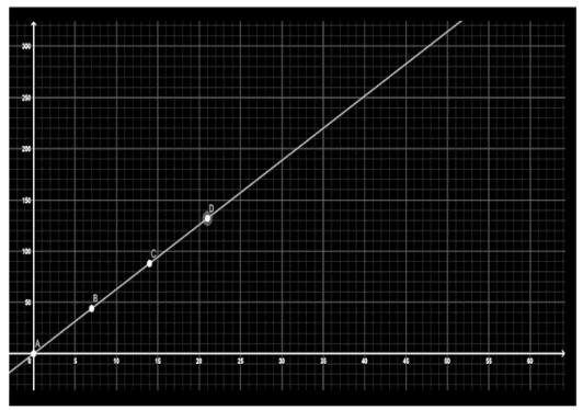 NCERT Exemplar Solutions: Introduction to Graphs | Mathematics (Maths) Class 8