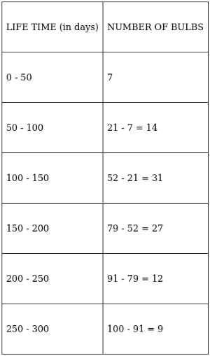 RS Aggarwal Solutions: Mean, Median, Mode of Grouped Data, Cumulative Frequency Graph and Ogive- 2 - Class 10