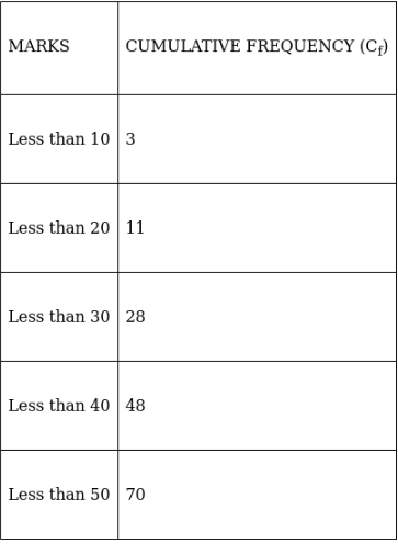RS Aggarwal Solutions: Mean, Median, Mode of Grouped Data, Cumulative Frequency Graph and Ogive- 2 - Class 10