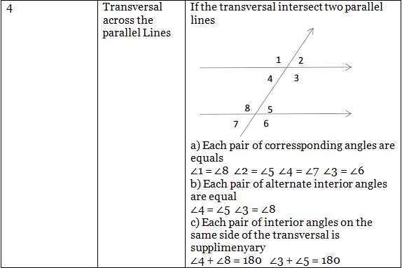 Important Formulas: Lines & Angles | Mathematics (Maths) Class 9