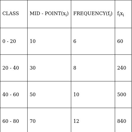 RS Aggarwal Solutions: Mean, Median, Mode of Grouped Data, Cumulative Frequency Graph and Ogive- 2 - Class 10
