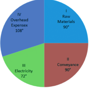 Worksheet: Pie Charts | Know Your Aptitude Class 6 To 8 - Class 8