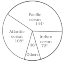 NCERT Exemplar Solutions: Data Handling | Mathematics (Maths) Class 8