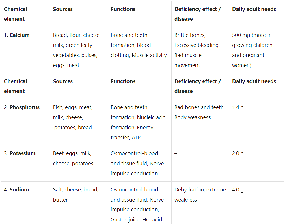 Food and its Components | General Knowledge Encyclopedia - Class 8