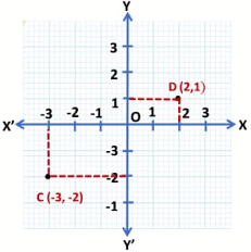 Coordinate Geometry Class 9 Notes Maths Chapter 7
