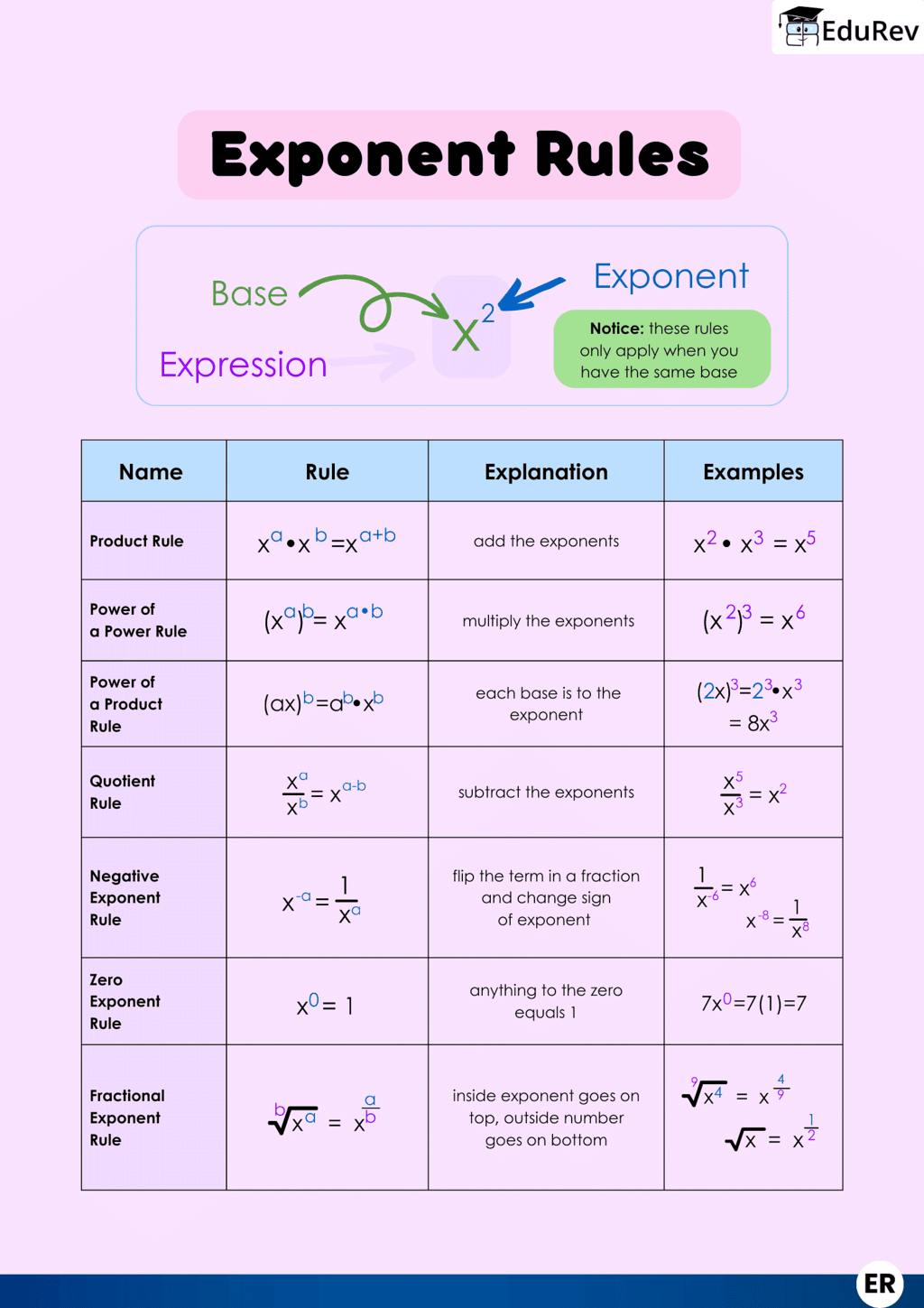 Infographics: Exponent Rules | Mathematics (Maths) Class 8