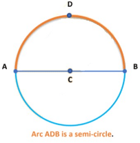 Circles Class 9 Notes Maths Chapter 10