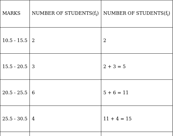 RS Aggarwal Solutions: Mean, Median, Mode of Grouped Data, Cumulative Frequency Graph and Ogive- 2 - Class 10