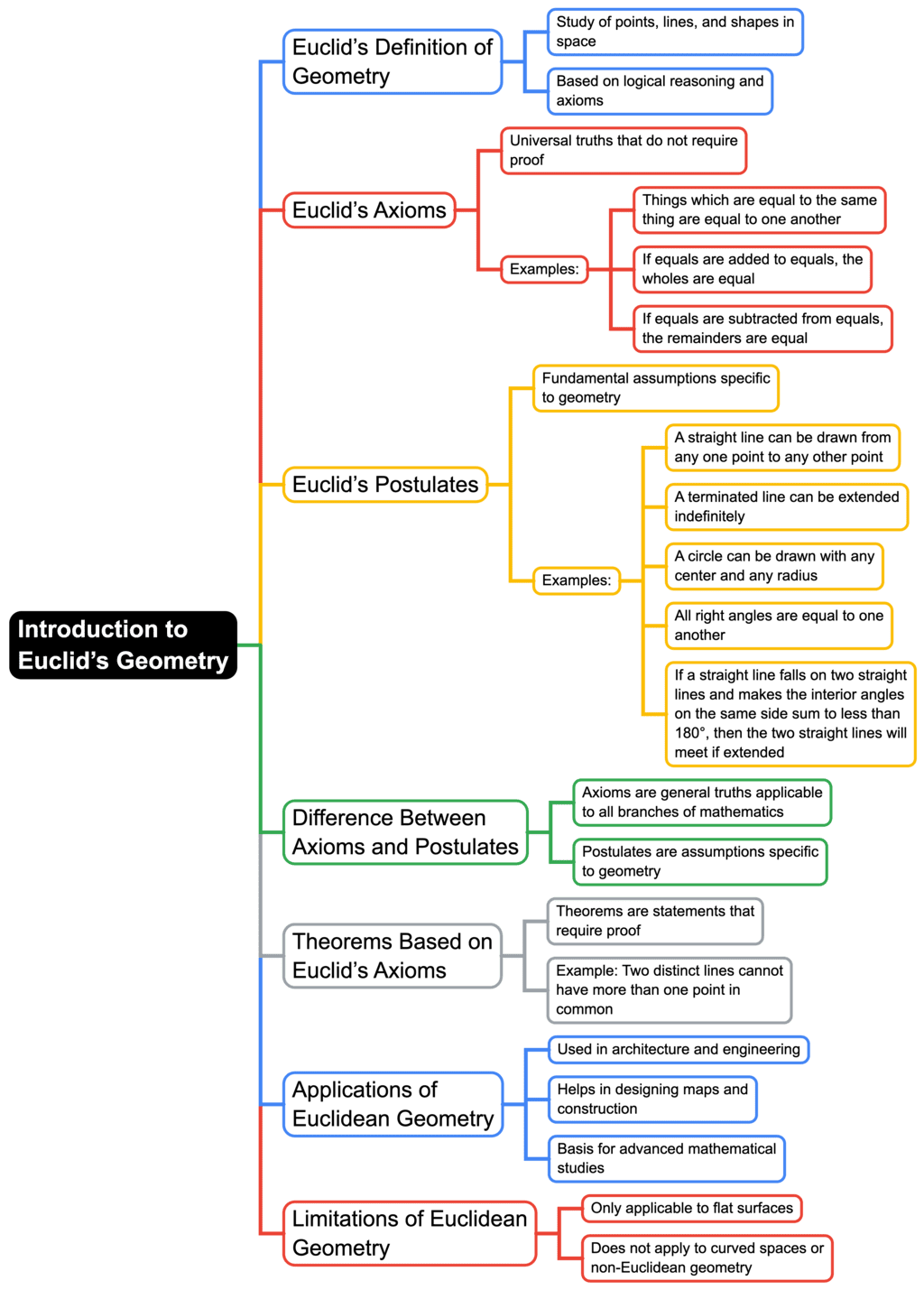 Mind Map: Introduction to Euclid`s Geometry | Mathematics (Maths) Class 9