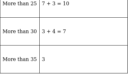RS Aggarwal Solutions: Mean, Median, Mode of Grouped Data, Cumulative Frequency Graph and Ogive- 2 - Class 10