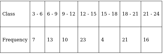 RS Aggarwal Solutions: Mean, Median, Mode of Grouped Data, Cumulative Frequency Graph and Ogive- 2 - Class 10