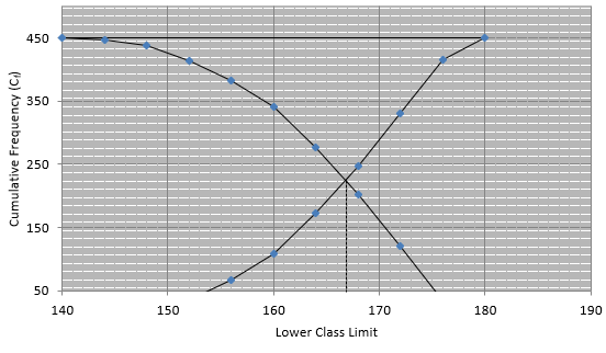 RS Aggarwal Solutions: Mean, Median, Mode of Grouped Data, Cumulative Frequency Graph and Ogive- 2 - Class 10