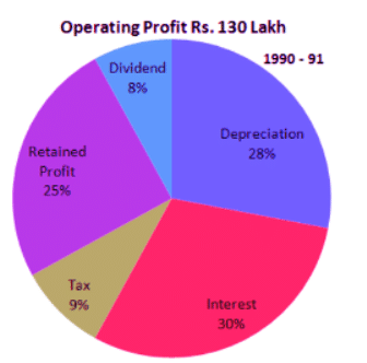 Worksheet: Pie Charts | Know Your Aptitude Class 6 To 8 - Class 8