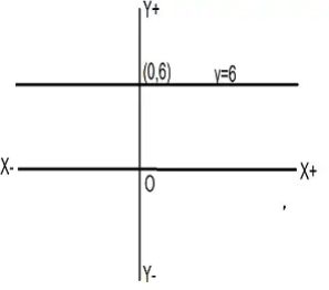 NCERT Exemplar Solutions: Linear Equations in Two Variables | Mathematics (Maths) Class 9