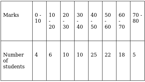 RS Aggarwal Solutions: Mean, Median, Mode of Grouped Data, Cumulative Frequency Graph and Ogive- 2 - Class 10