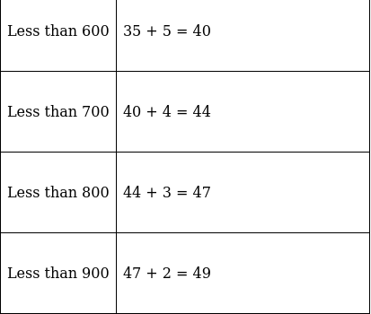 RS Aggarwal Solutions: Mean, Median, Mode of Grouped Data, Cumulative Frequency Graph and Ogive- 2 - Class 10