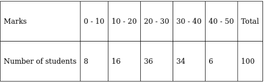 RS Aggarwal Solutions: Mean, Median, Mode of Grouped Data, Cumulative Frequency Graph and Ogive- 2 - Class 10
