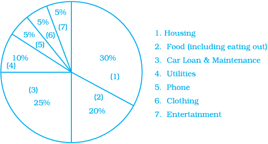 NCERT Exemplar Solutions: Data Handling | Mathematics (Maths) Class 8