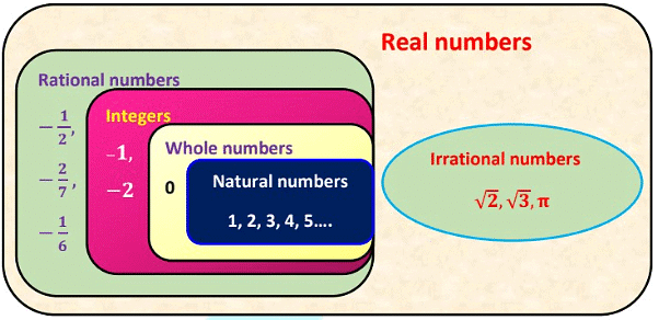 Number System Class 9 Notes Maths Chapter 1