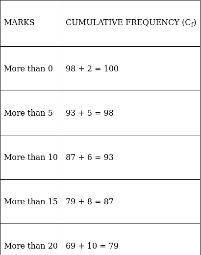 RS Aggarwal Solutions: Mean, Median, Mode of Grouped Data, Cumulative Frequency Graph and Ogive- 2 - Class 10
