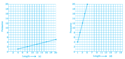 NCERT Exemplar Solutions: Introduction to Graphs | Mathematics (Maths) Class 8