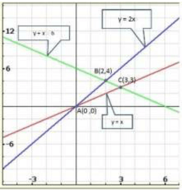 Pair of Linear Equations in Two Variables - 2 RD Sharma Solutions | Mathematics (Maths) Class 10