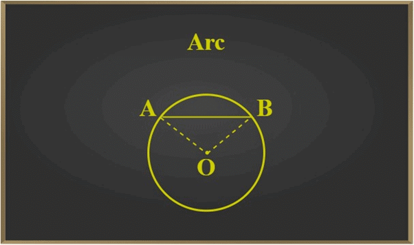 Circle & its Related Terms | Mathematics for EmSAT Achieve