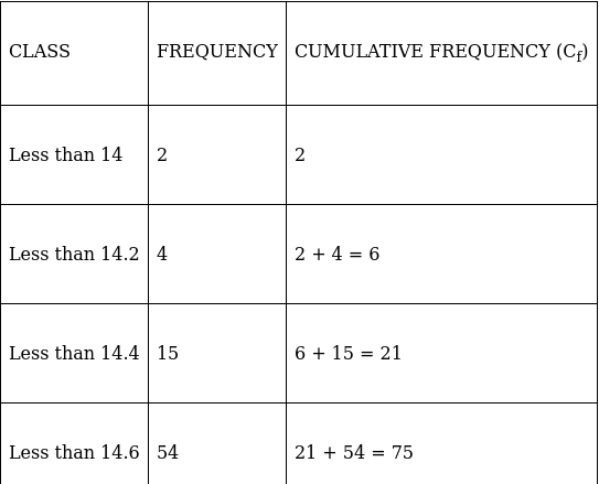 RS Aggarwal Solutions: Mean, Median, Mode of Grouped Data, Cumulative Frequency Graph and Ogive- 2 - Class 10