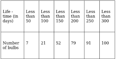 RS Aggarwal Solutions: Mean, Median, Mode of Grouped Data, Cumulative Frequency Graph and Ogive- 2 - Class 10