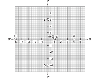 Coordinate Geometry - 1 Class 9 Worksheet Maths