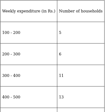 RS Aggarwal Solutions: Mean, Median, Mode of Grouped Data, Cumulative Frequency Graph and Ogive- 2 - Class 10