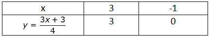 Pair of Linear Equations in two Variables Class 10 Notes Maths Chapter 3