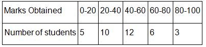 Measures of Central Tendency | General Aptitude for GATE - Mechanical Engineering