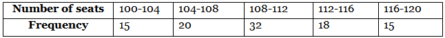 NCERT Exemplar: Statistics - 2 | Olympiad Preparation for Class 10