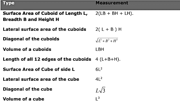 Important Formulas: Surface Area & Volumes | Preparation for EmSAT Grade 10