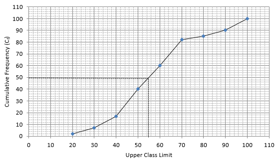 RS Aggarwal Solutions: Mean, Median, Mode of Grouped Data, Cumulative Frequency Graph and Ogive- 2 - Class 10